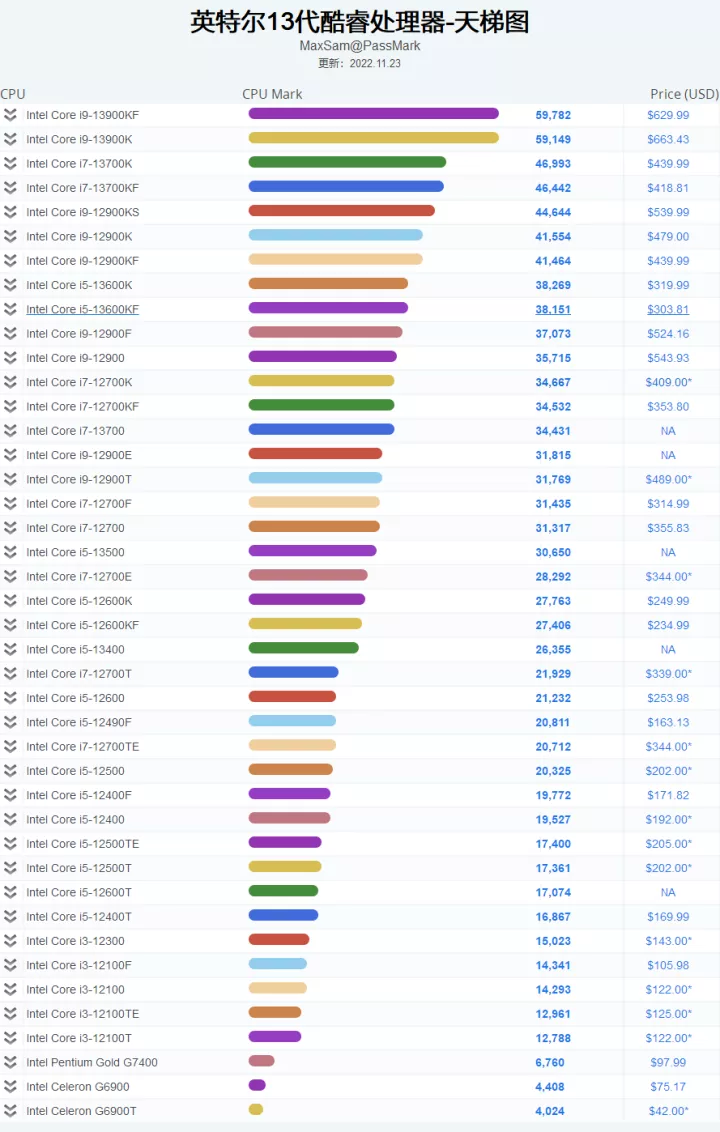Intel CPU天梯图-2023年电脑cpu排行榜