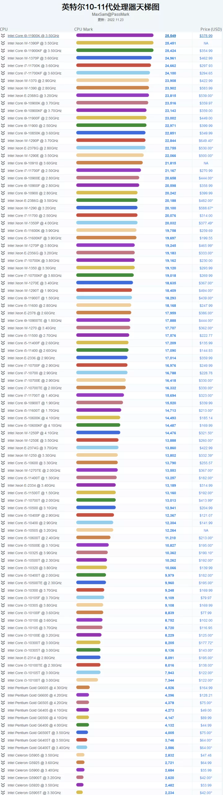 Intel CPU天梯图-2023年电脑cpu排行榜