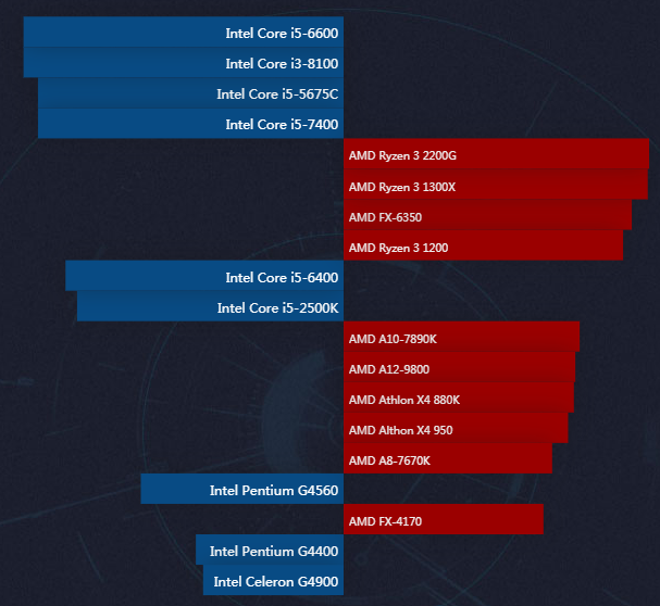 一文速读CPU天梯图，高中低端全面解析！-cpu天梯图详细