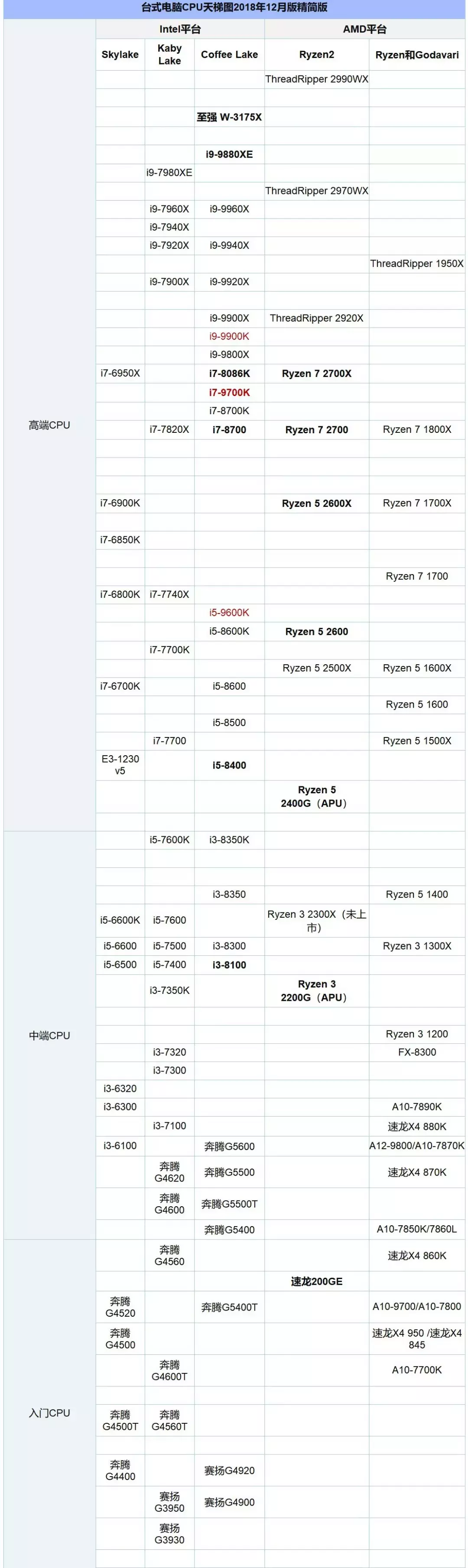 CPU天梯图2018年12月更新 秒懂台式电脑CPU性能排行-2020台式电脑cpu天梯图