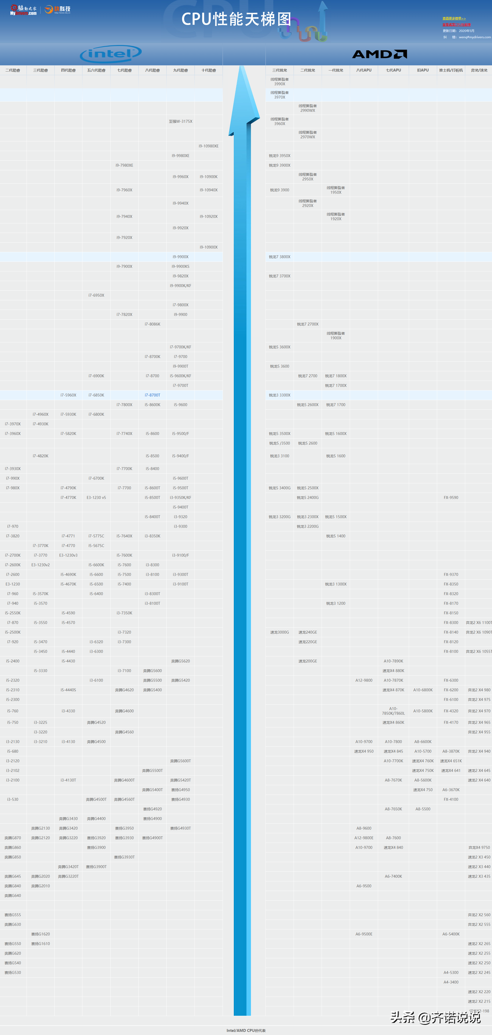电脑组装之CPU（简单快速入手）后附CPU天梯图-笔记本电脑cpu天梯图2020