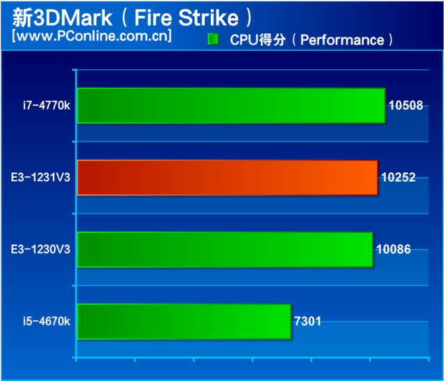 “神U+1=廉价i7？”至强E3-1231 V3评测-至强e3 1231v3怎么样