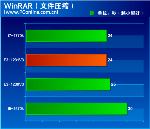 “神U+1=廉价i7？”至强E3-1231 V3评测-至强e3 1231v3怎么样