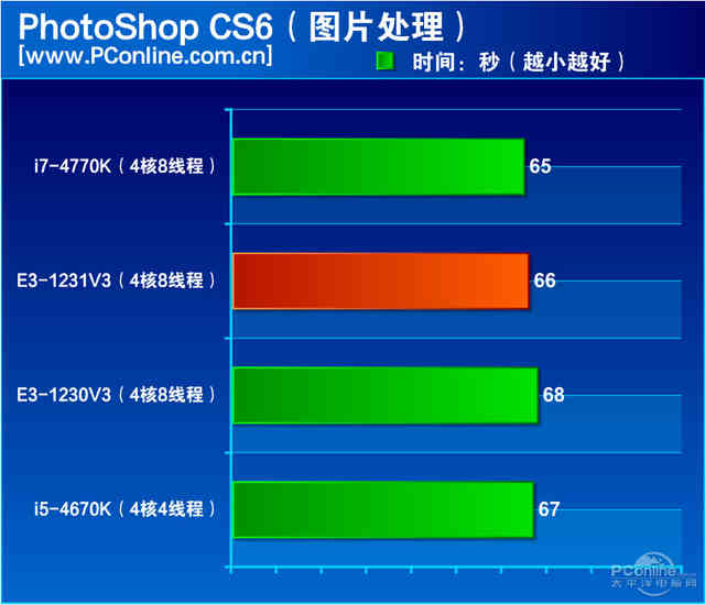 “神U+1=廉价i7？”至强E3-1231 V3评测-至强e3 1231v3怎么样