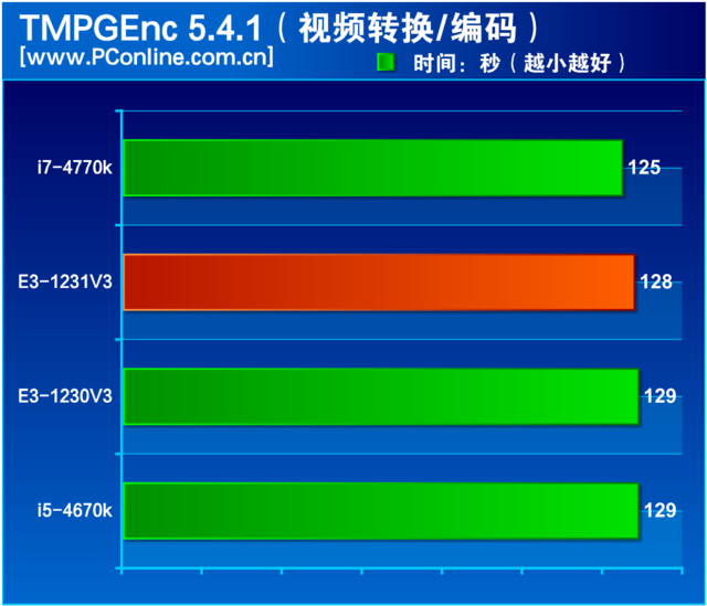 “神U+1=廉价i7？”至强E3-1231 V3评测-至强e3 1231v3怎么样