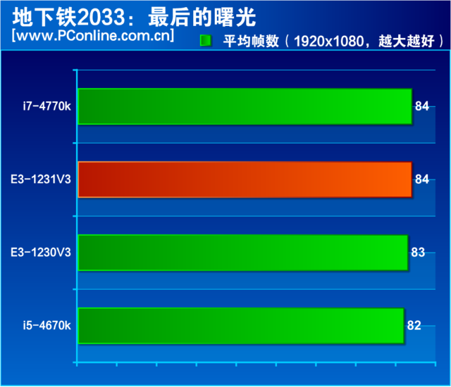 “神U+1=廉价i7？”至强E3-1231 V3评测-至强e3 1231v3怎么样