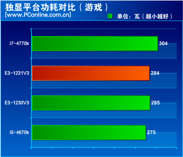 “神U+1=廉价i7？”至强E3-1231 V3评测-至强e3 1231v3怎么样
