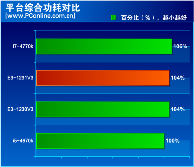 “神U+1=廉价i7？”至强E3-1231 V3评测-至强e3 1231v3怎么样
