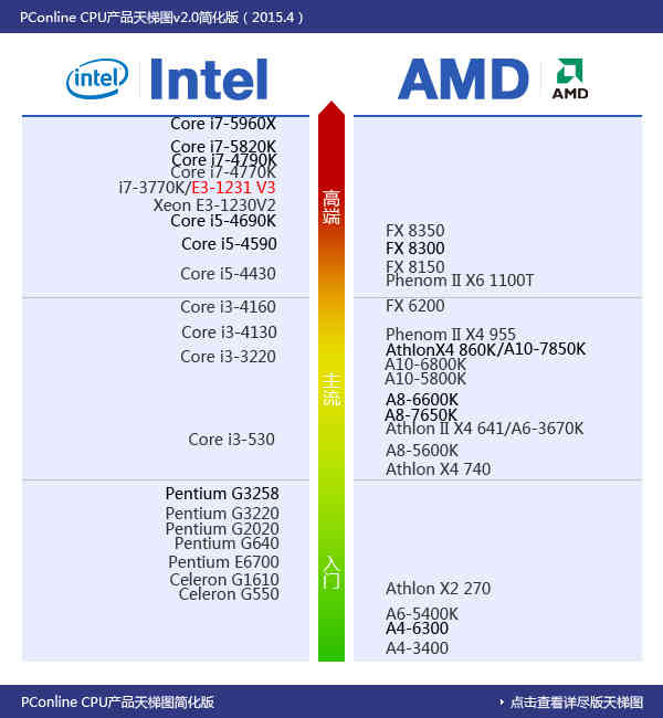 “神U+1=廉价i7？”至强E3-1231 V3评测-至强e3 1231v3怎么样