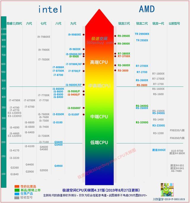 最新CPU天梯图统计，英特尔拿出酷睿i3支撑中端性价-手机cpu性能天梯图最新