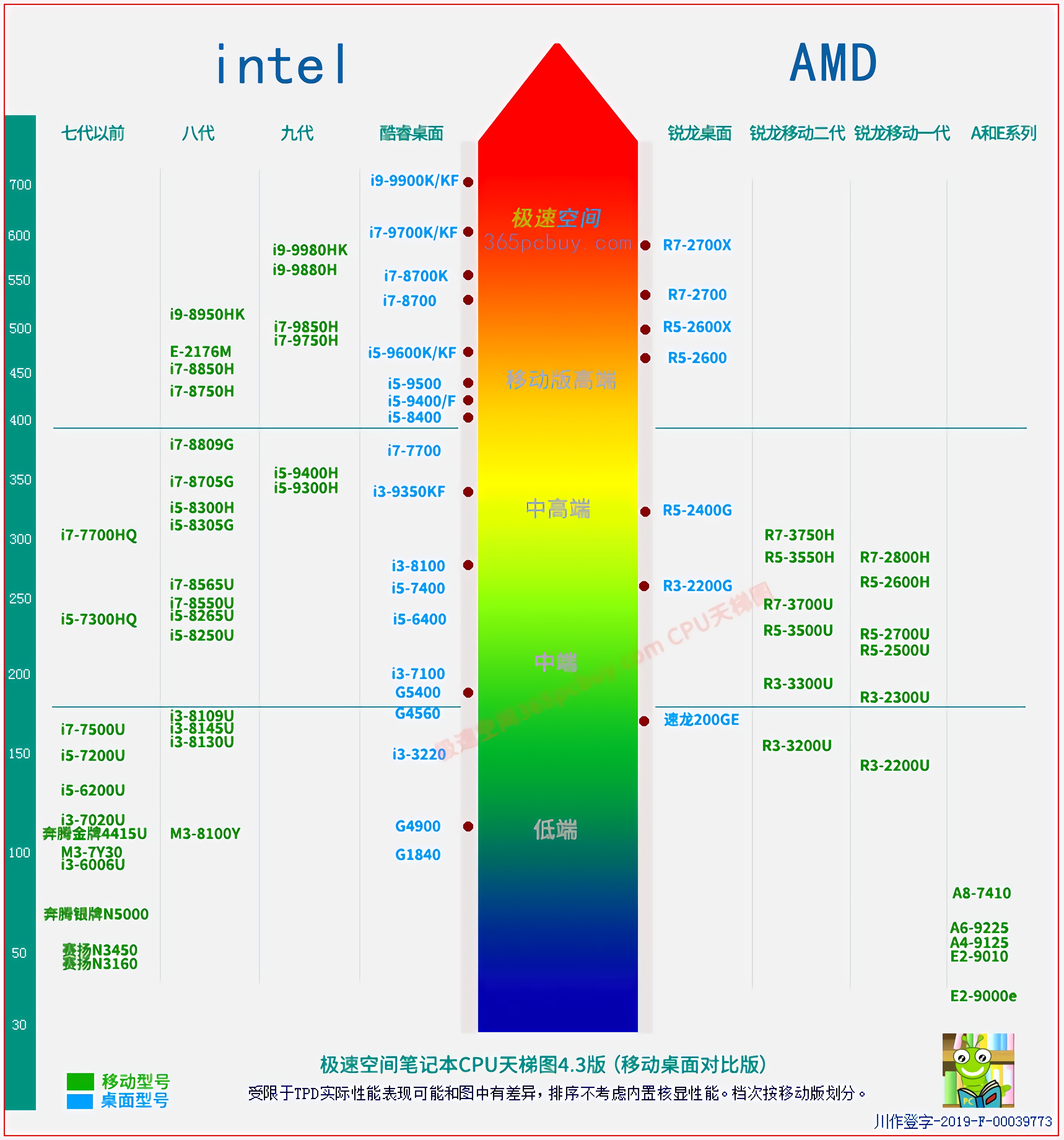 最新移动端CPU天梯图  Intel和AMD性能排行榜 买笔记本必看-移动端cpu天梯图2021