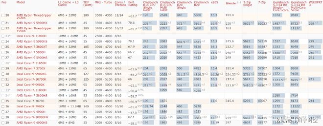 2021年最新cpu整体性能排行天梯图（高清）-2021最新cpu天梯图 最新版