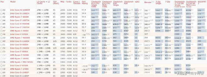 2021年最新cpu整体性能排行天梯图（高清）-2021最新cpu天梯图 最新版