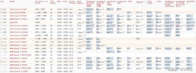 2021年最新cpu整体性能排行天梯图（高清）-2021最新cpu天梯图 最新版