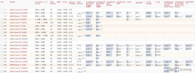 2021年最新cpu整体性能排行天梯图（高清）-2021最新cpu天梯图 最新版