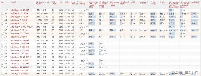 2021年最新cpu整体性能排行天梯图（高清）-2021最新cpu天梯图 最新版