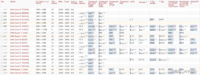 2021年最新cpu整体性能排行天梯图（高清）-2021最新cpu天梯图 最新版