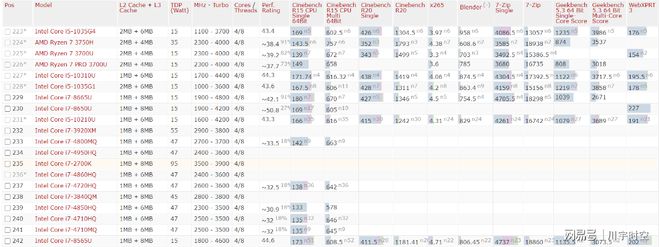 2021年最新cpu整体性能排行天梯图（高清）-2021最新cpu天梯图 最新版
