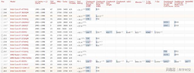 2021年最新cpu整体性能排行天梯图（高清）-2021最新cpu天梯图 最新版