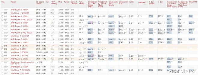 2021年最新cpu整体性能排行天梯图（高清）-2021最新cpu天梯图 最新版