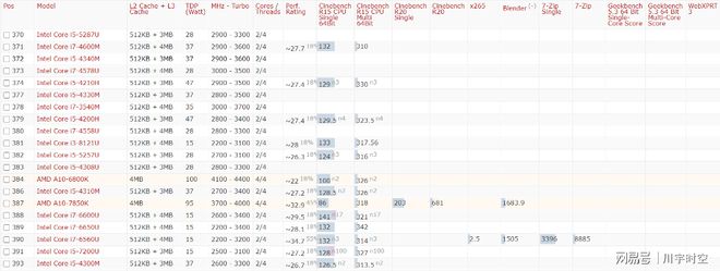 2021年最新cpu整体性能排行天梯图（高清）-2021最新cpu天梯图 最新版
