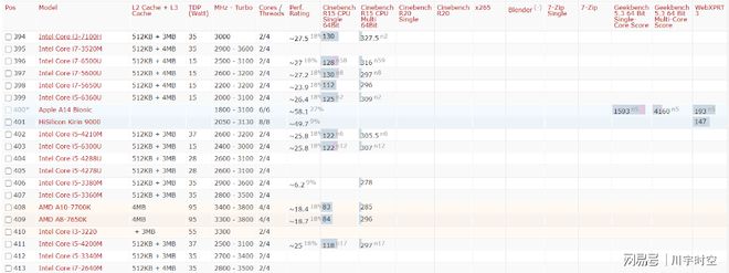2021年最新cpu整体性能排行天梯图（高清）-2021最新cpu天梯图 最新版