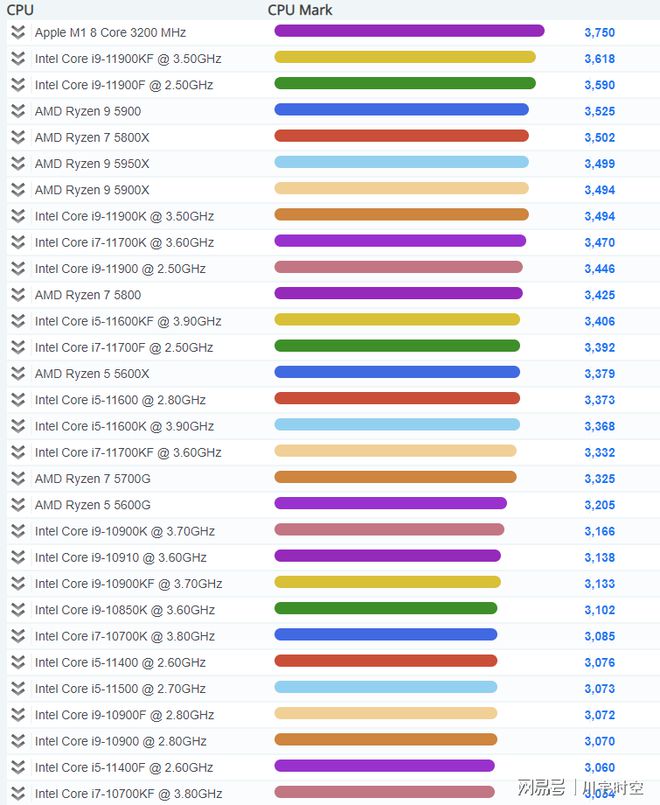 2021年最新CPU单核性能排行天梯图（高清，包括M1）-cpu单核性能天梯图快科技