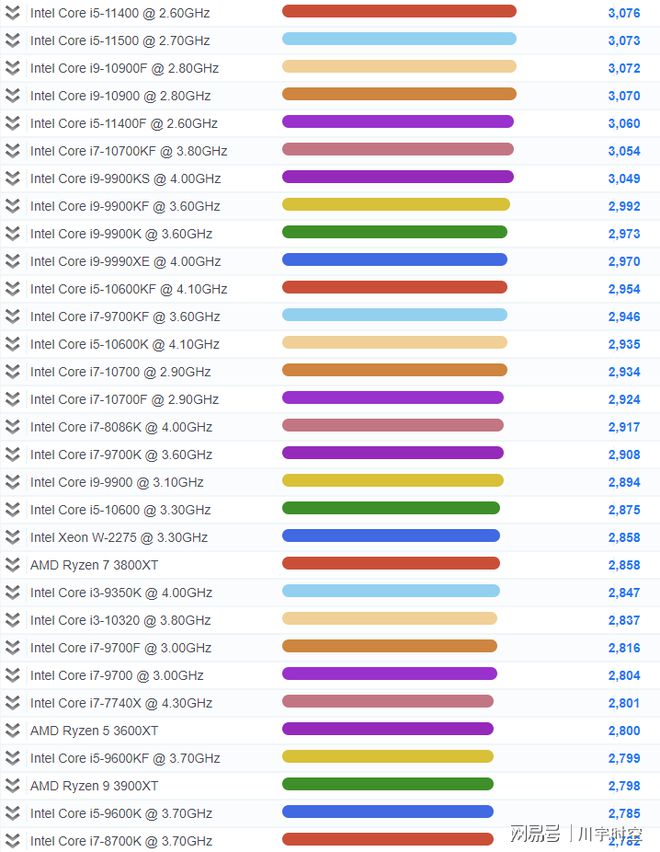 2021年最新CPU单核性能排行天梯图（高清，包括M1）-cpu单核性能天梯图快科技