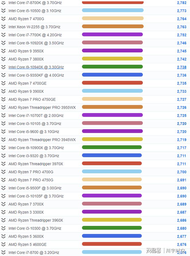 2021年最新CPU单核性能排行天梯图（高清，包括M1）-cpu单核性能天梯图快科技