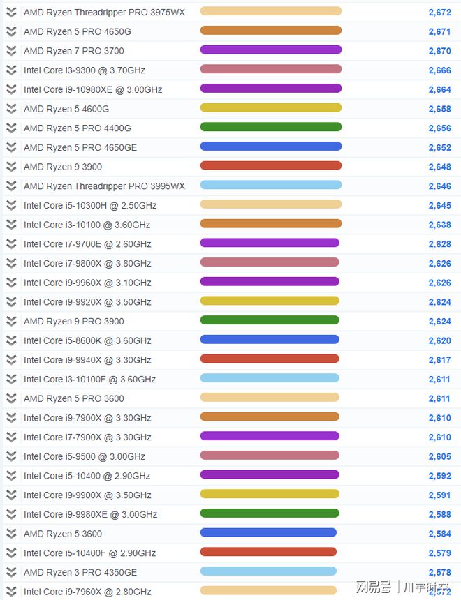 2021年最新CPU单核性能排行天梯图（高清，包括M1）-cpu单核性能天梯图快科技