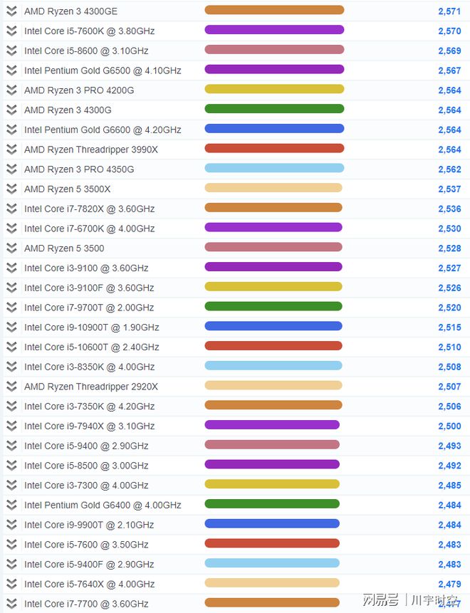 2021年最新CPU单核性能排行天梯图（高清，包括M1）-cpu单核性能天梯图快科技