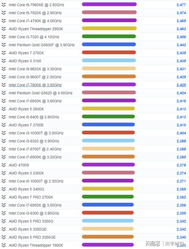 2021年最新CPU单核性能排行天梯图（高清，包括M1）-cpu单核性能天梯图快科技