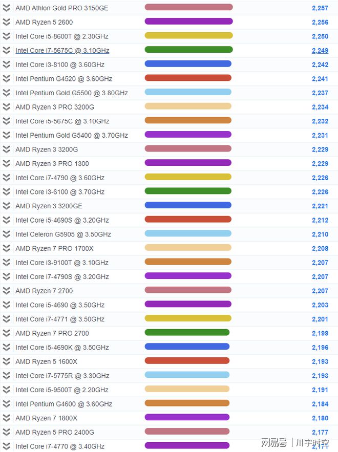 2021年最新CPU单核性能排行天梯图（高清，包括M1）-cpu单核性能天梯图快科技