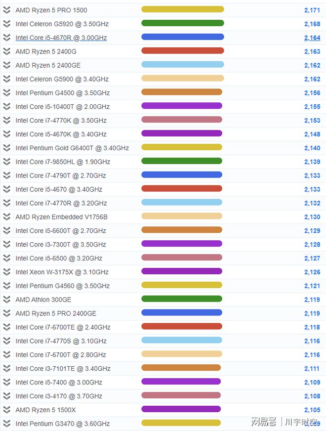 2021年最新CPU单核性能排行天梯图（高清，包括M1）-cpu单核性能天梯图快科技
