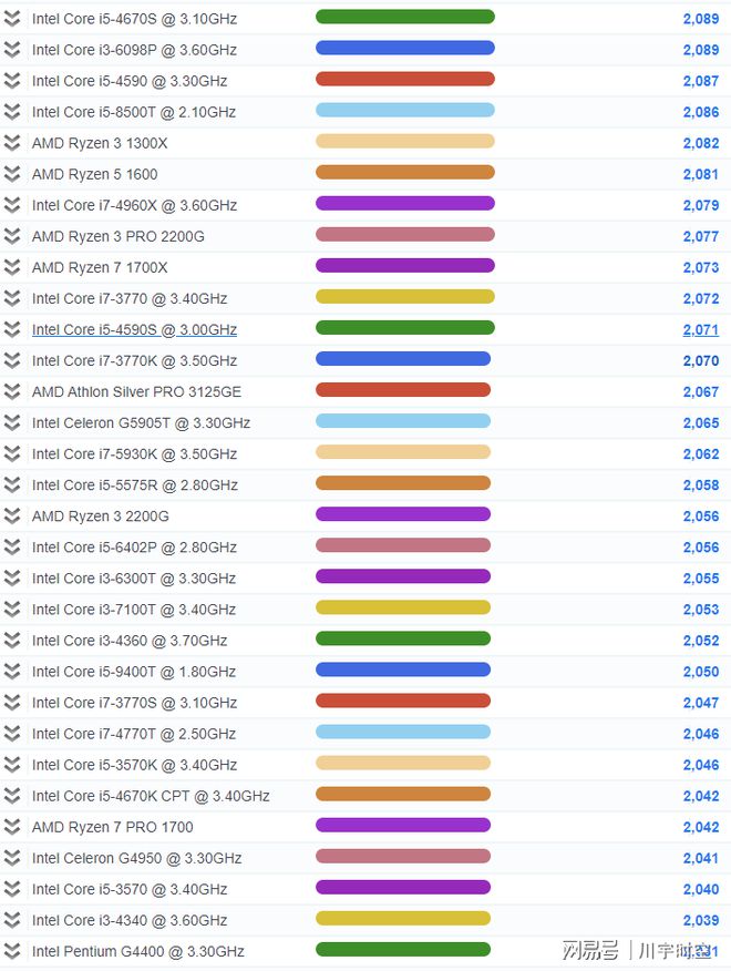 2021年最新CPU单核性能排行天梯图（高清，包括M1）-cpu单核性能天梯图快科技