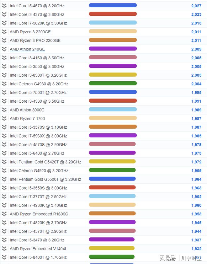 2021年最新CPU单核性能排行天梯图（高清，包括M1）-cpu单核性能天梯图快科技