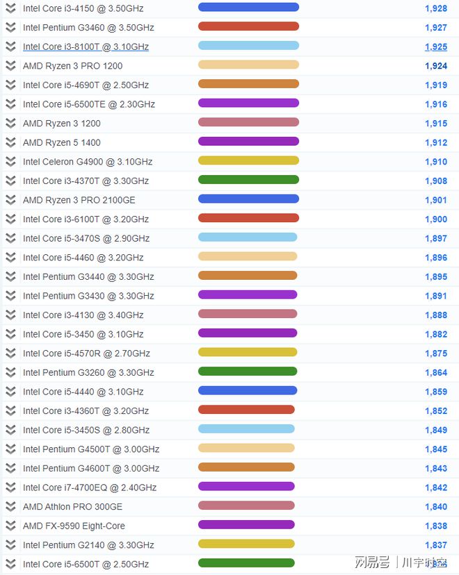2021年最新CPU单核性能排行天梯图（高清，包括M1）-cpu单核性能天梯图快科技