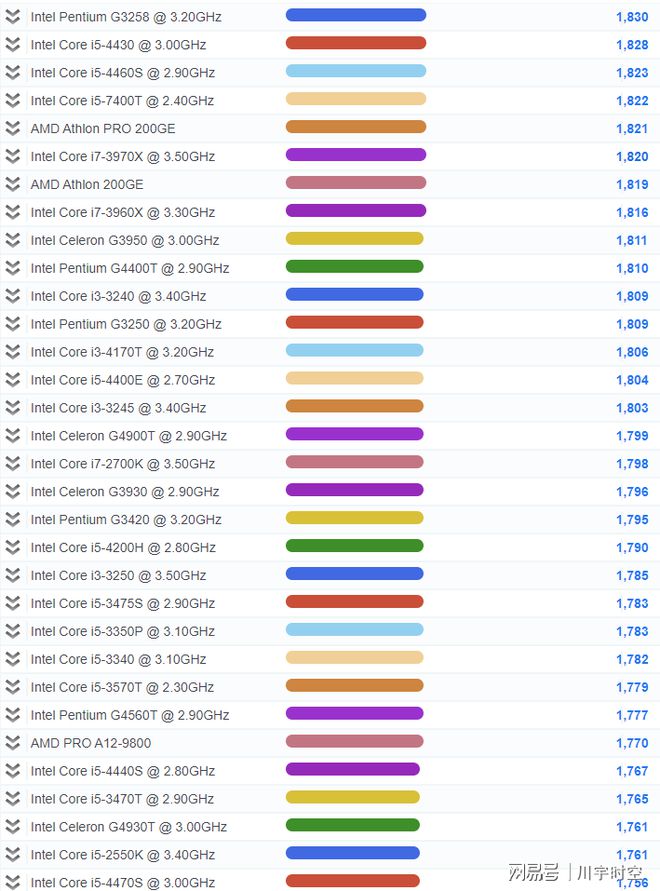 2021年最新CPU单核性能排行天梯图（高清，包括M1）-cpu单核性能天梯图快科技