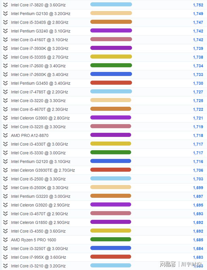 2021年最新CPU单核性能排行天梯图（高清，包括M1）-cpu单核性能天梯图快科技