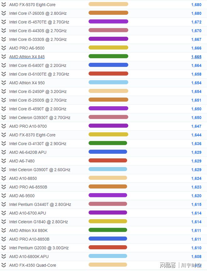 2021年最新CPU单核性能排行天梯图（高清，包括M1）-cpu单核性能天梯图快科技
