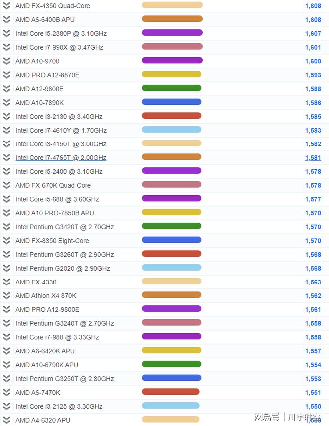 2021年最新CPU单核性能排行天梯图（高清，包括M1）-cpu单核性能天梯图快科技