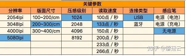 怎样选择手写板？wacom的板子是最常用的吗？-wacom手写板显示设置