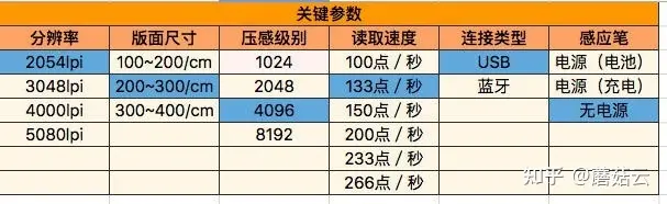 怎样选择手写板？wacom的板子是最常用的吗？-wacom手写板显示设置