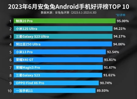 6月手机好评榜出炉：第一名稳固，小米第二，三星第三！-2020年手机好评榜