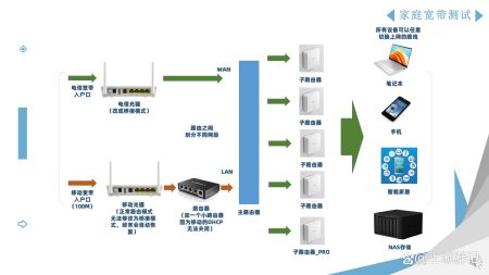 家庭的组网方式及网速测试-家庭网络组网