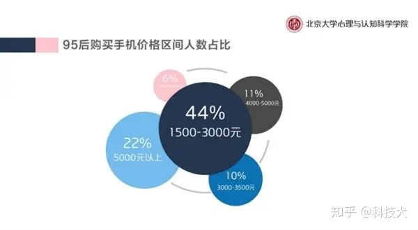 95后使用手机品牌的前三名分别是苹果、荣耀和华为-90后用的手机图片