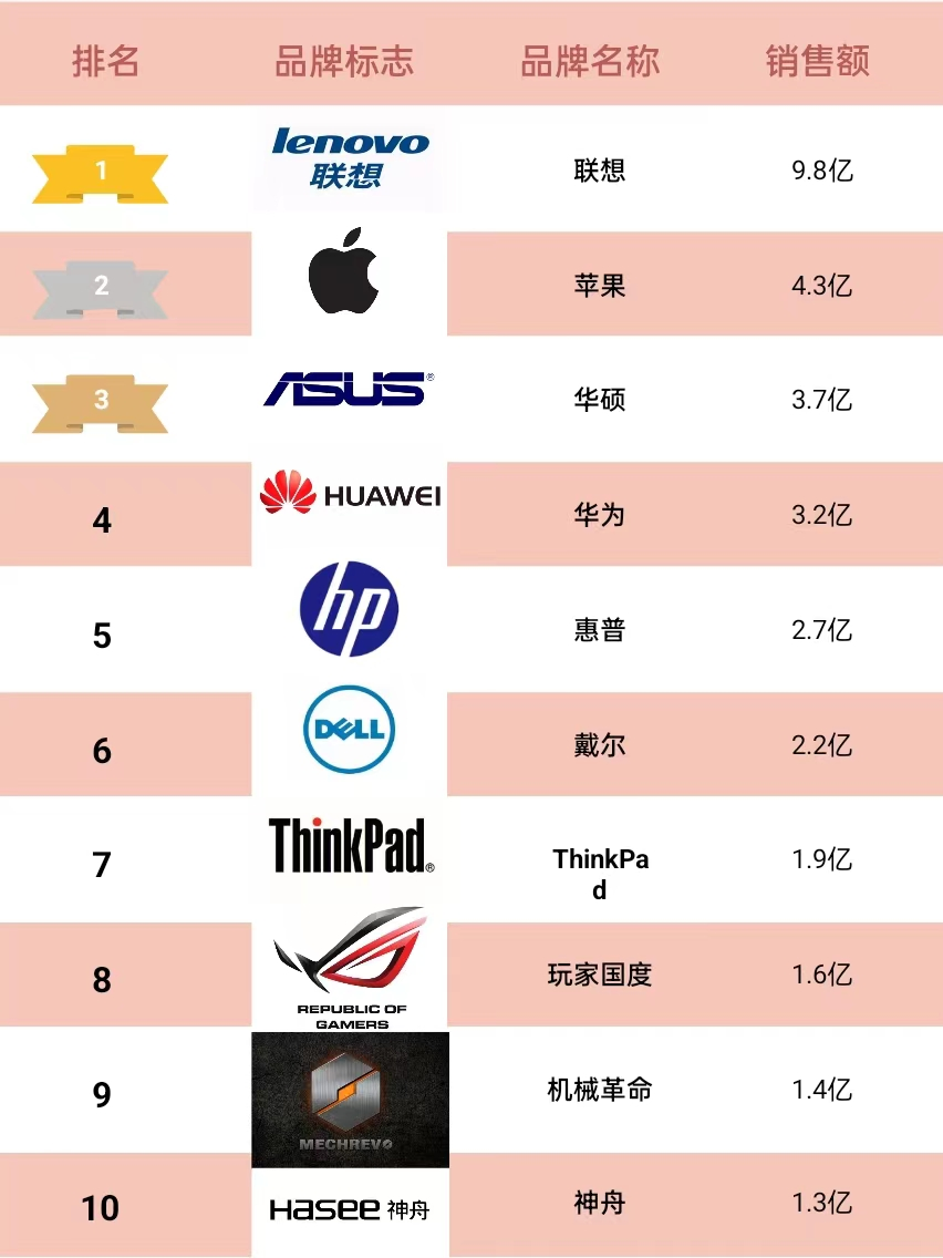 2023年Q1天猫笔记本电脑TOP10品牌销售排行榜-天猫商城官网笔记本电脑