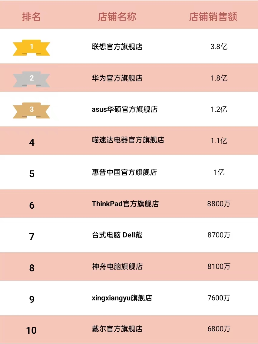 2023年Q1天猫笔记本电脑TOP10品牌销售排行榜-天猫商城官网笔记本电脑
