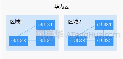 华为云服务器区域和可用区选择方法及分布城市对照表-华为云服务器地址是多少