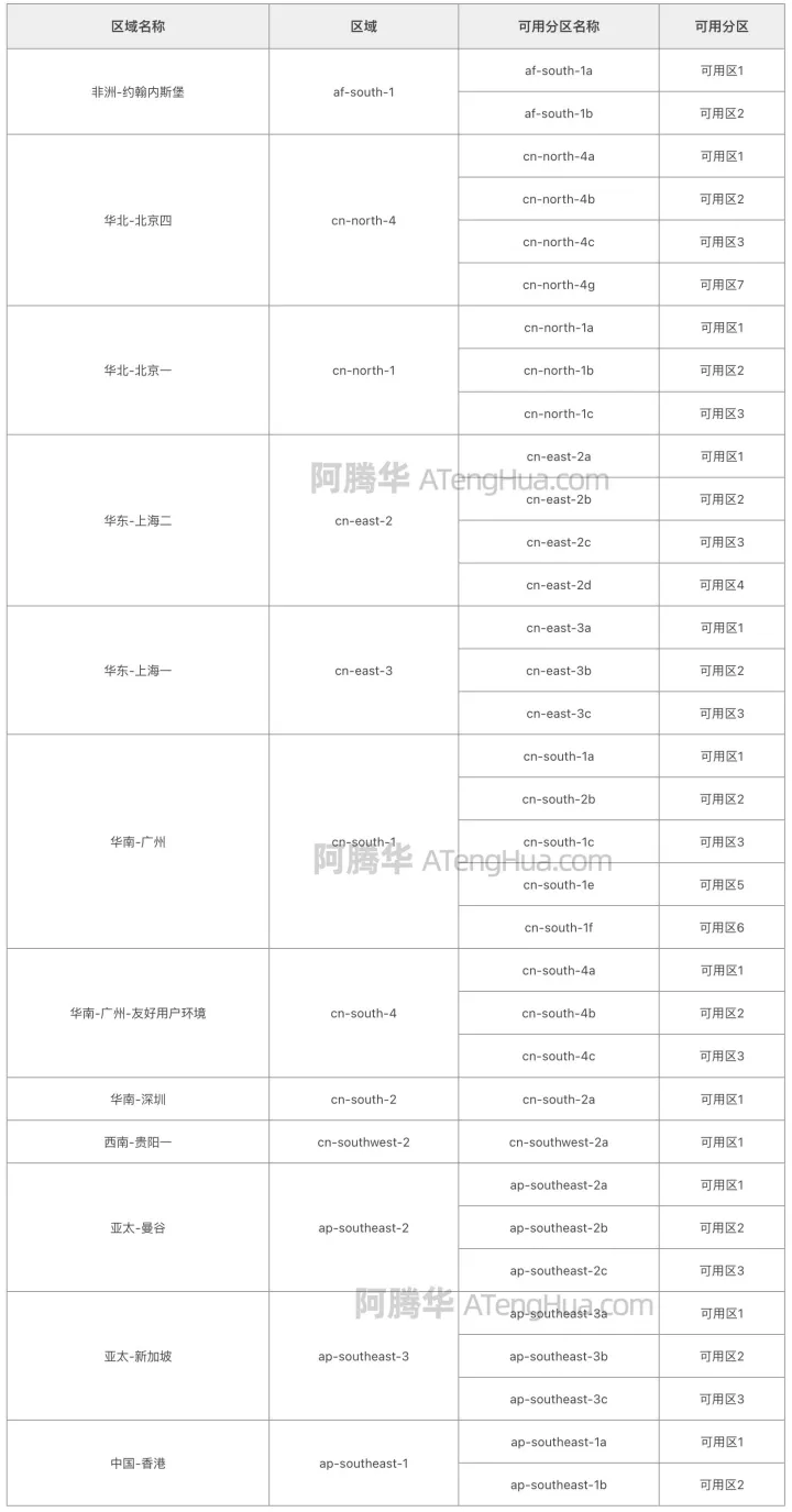 华为云服务器区域和可用区选择方法及分布城市对照表-华为云服务器地址是多少
